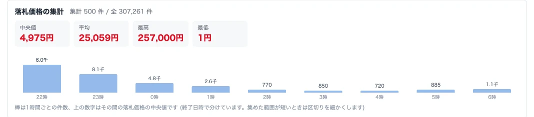 落札価格の集計の枠。集計500件。中央値・平均・最高・最低の4つの数字と、1時間ごとの件数を表す青い棒グラフ